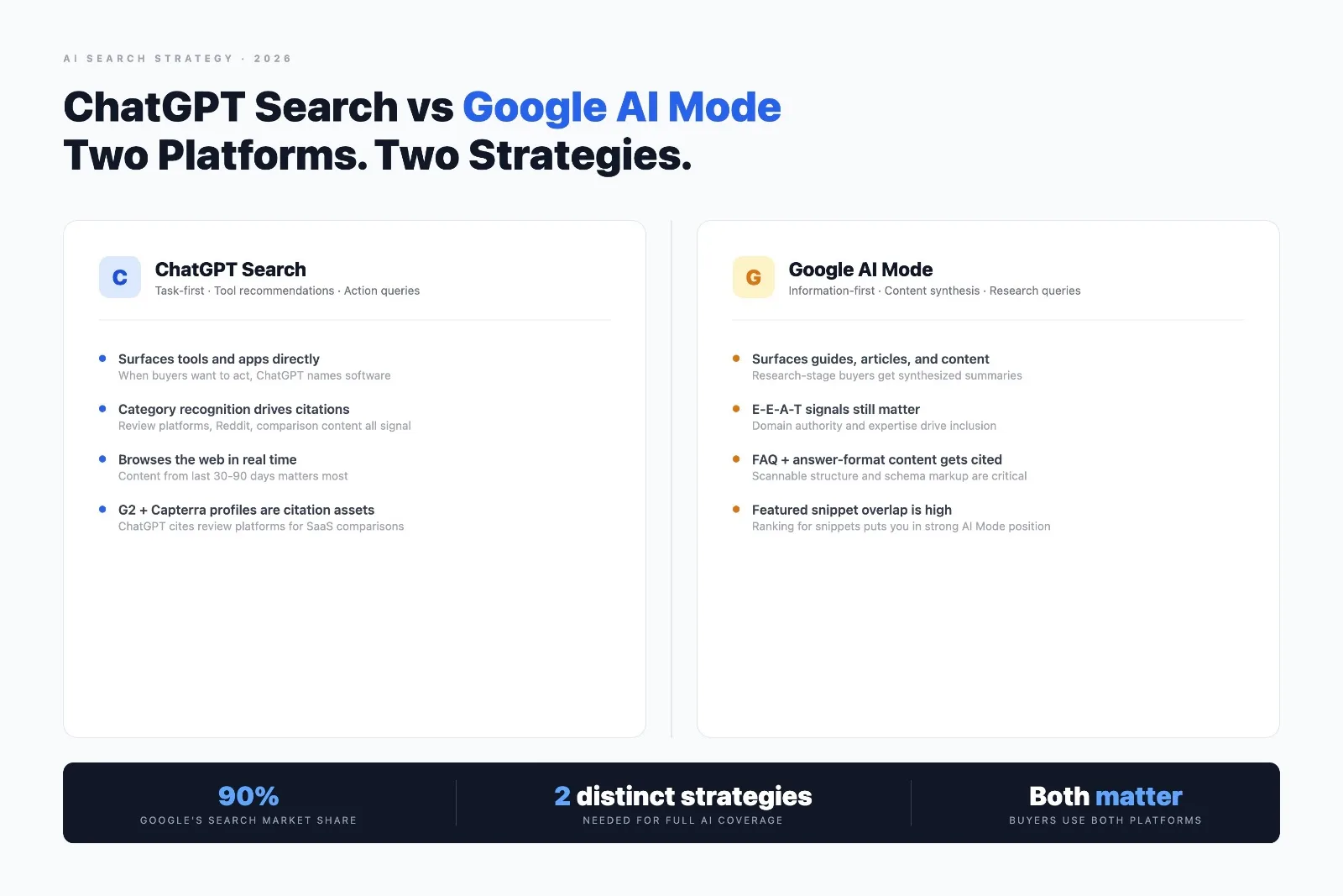ChatGPT Search vs Google AI Mode: Why B2B SaaS Brands Need a Different Strategy for Each